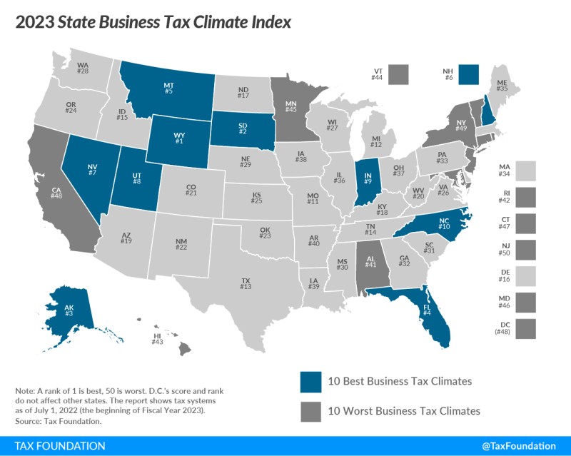 2023 State Business Tax Climate Index. Map highlighting the 10 Best Business Tax Climates and 10 Worst Business Tax Climates. Note: A rank of 1 is best, 50 is worst. D.C.'s score and rank do not affect other states. The report shows tax systems as of July 1, 2022 (the beginning of Fiscal Year 2023). Source: Tax Foundation. Additional details in description. 2023 State Business Tax Climate Index. Map highlighting the 10 Best Business Tax Climates and 10 Worst Business Tax Climates. Note: A rank of 1 is best, 50 is worst. D.C.'s score and rank do not affect other states. The report shows tax systems as of July 1, 2022 (the beginning of Fiscal Year 2023). Source: Tax Foundation. Additional details in description.