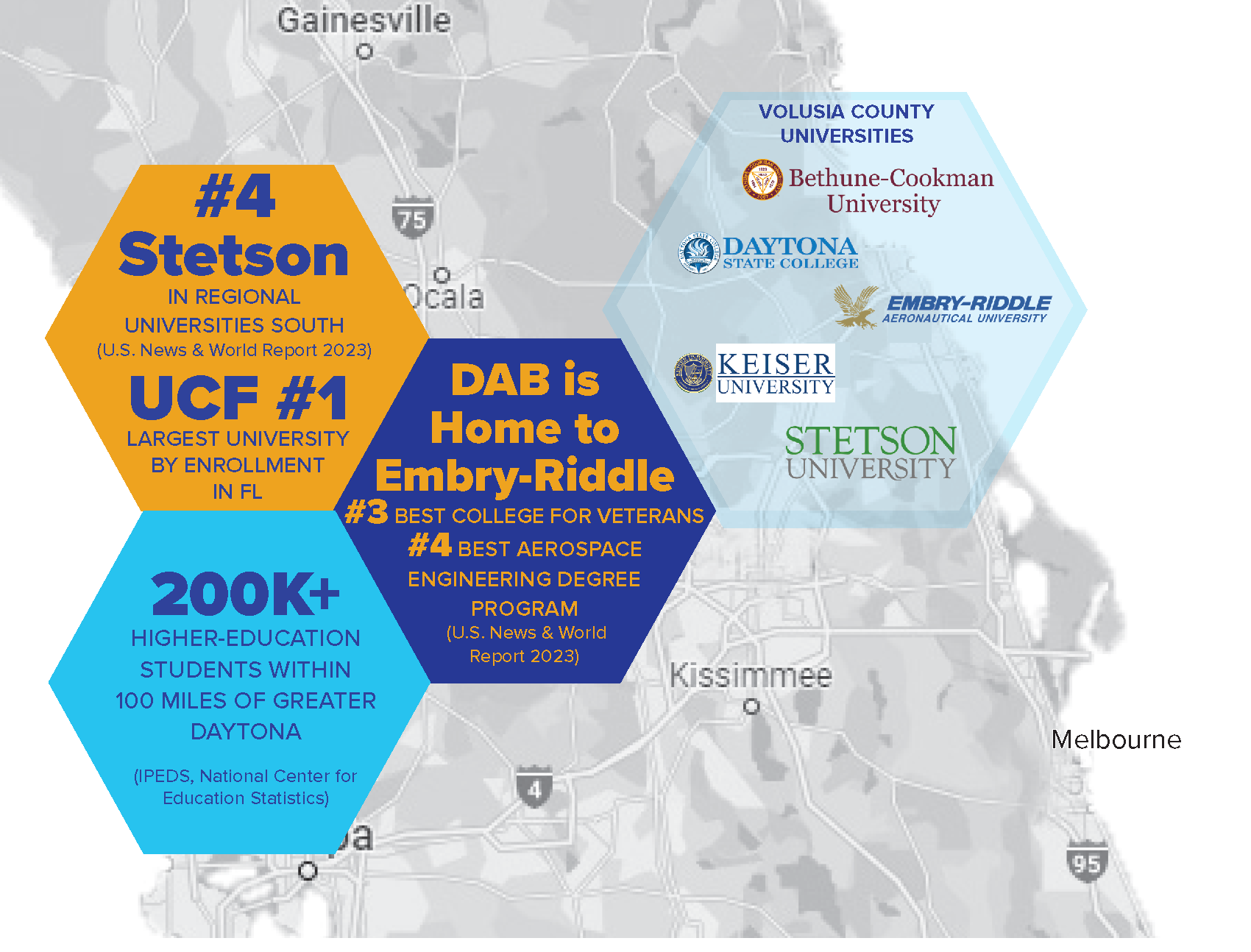 Map of Central Florida with logos for the 5 main universities in Volusia County - Bethune Cookman, Daytona State College, Embry-Riddle Aeronautical University, Keiser University, and Stetson University. Over 200,000 higher-education students within 100 miles of Greater Daytona contribute to a strong talent pipeline to potentially meet some of your workforce needs. Stetson University is #4 in regional universities South DAB is home to Embry-Riddle Aeronautical University #3 Best College for Veterans #4 Best Aerospace Engineering Degree Program