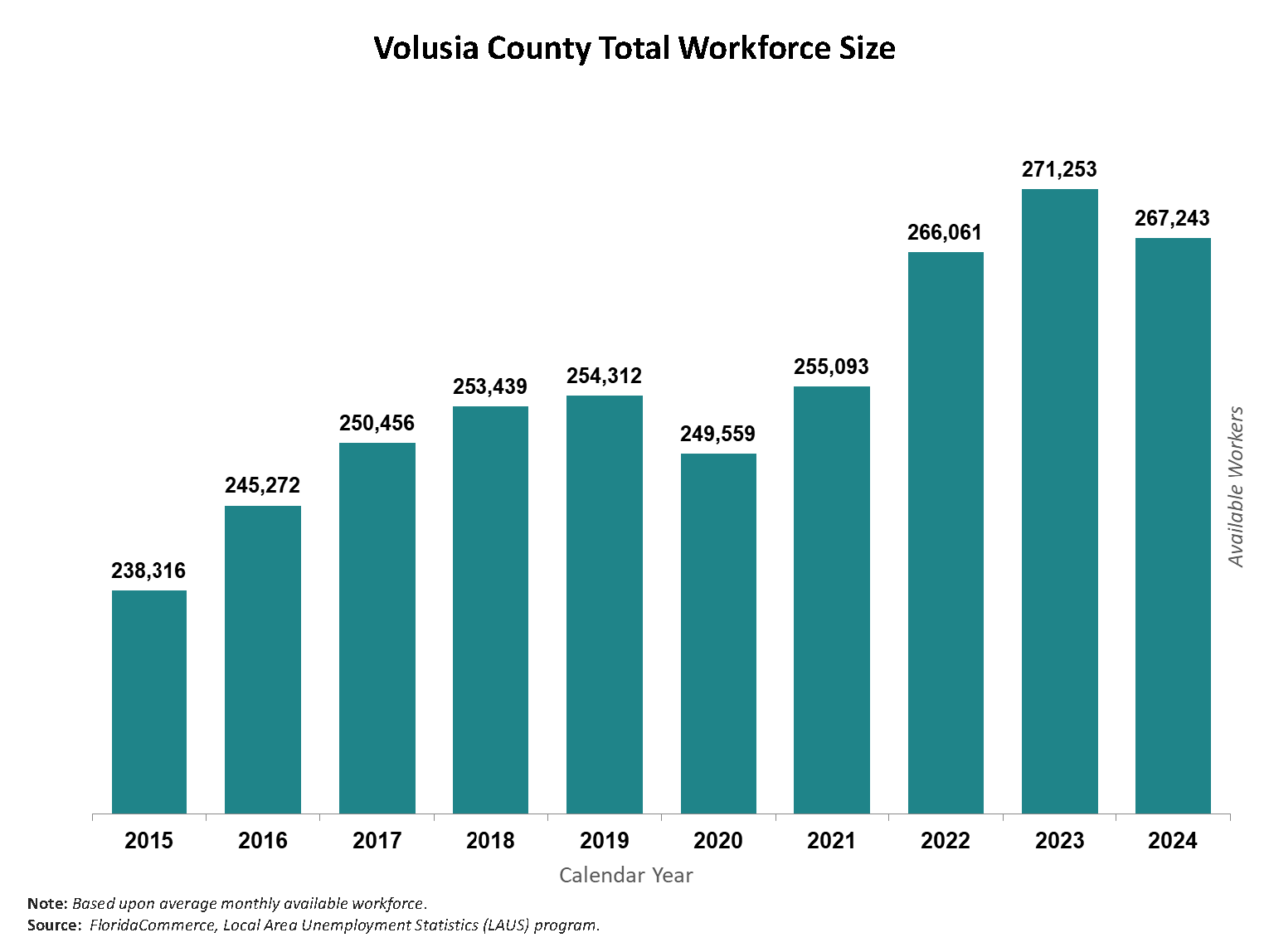 The chart shows Volusia County’s total workforce from 2015 to 2024 based upon the average monthly workforce each year. 2015 – 238,316. 2016 – 245,272. 2017 – 250,450. 2018 – 253,439. 2019 – 254,312. 2020 – 249,559. 2021 – 255,093. 2022 – 266,061. 2023 – 271,253. 2024 – 267,243