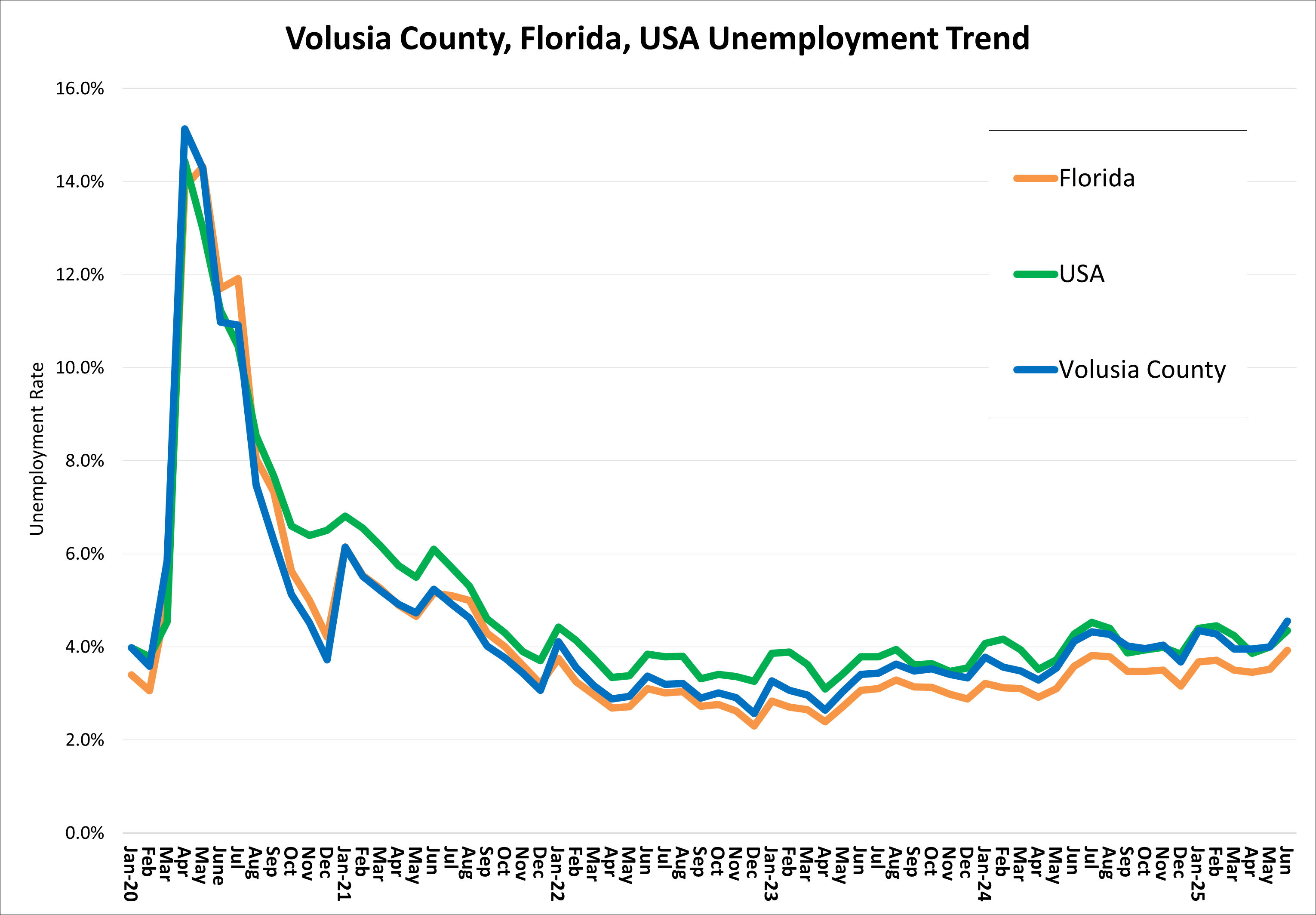 The chart shows the unemployment rate trend for Volusia County, Florida, and the US from January 2020 to present. After the impact of COVID and an initial rate of 15.1%, Volusia County's unemployment rate had a steady decrease throughout 2021 and 2022.  The rate remained relatively steady in 2023, averaging 3.3% for Volusia and averaging 3.8% in 2024. The current rate is 4.6% as of June 2025. For June 2025, Florida’s unemployment rate was 3.9% and the U.S. was 4.4%.