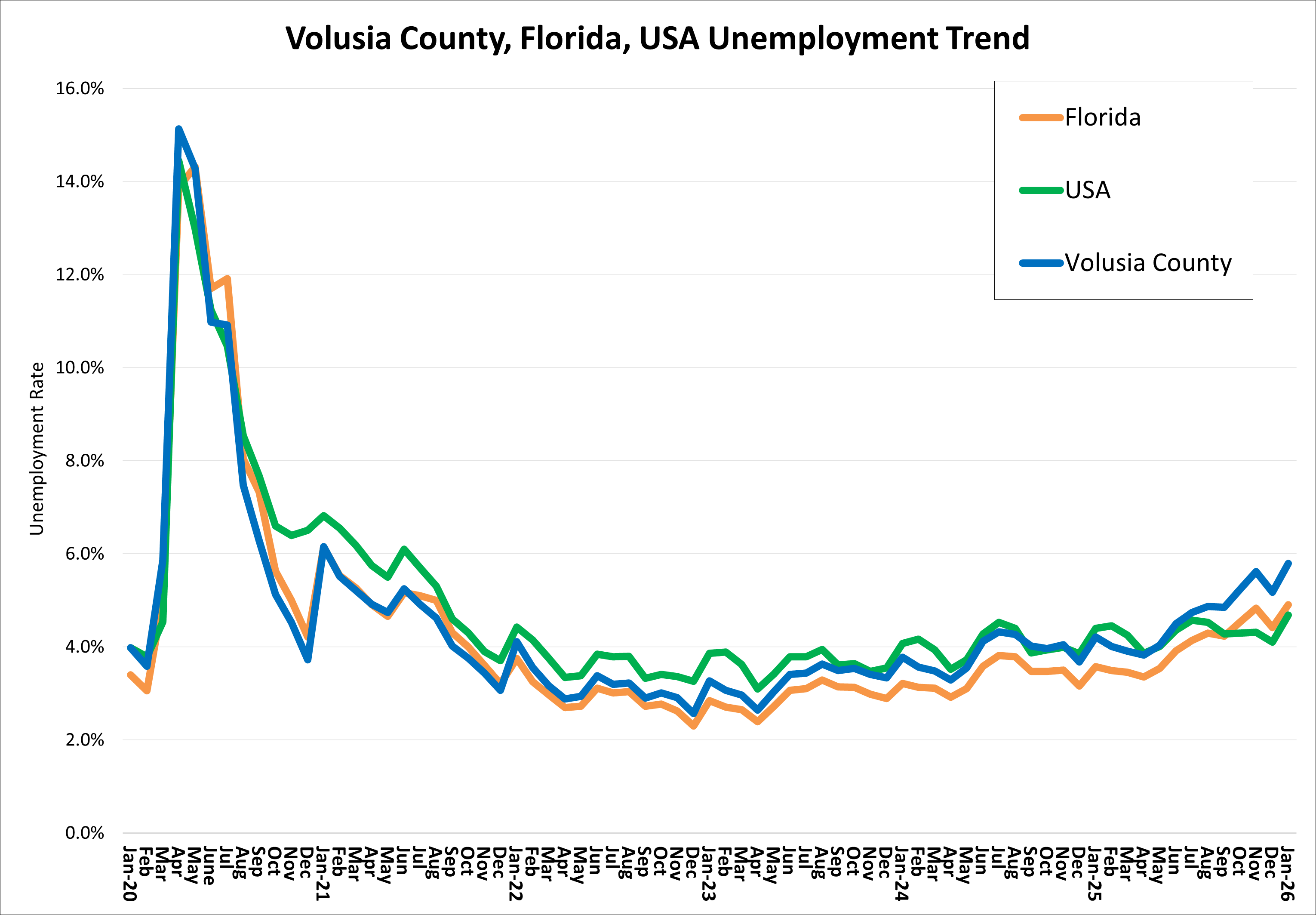 The chart shows the unemployment rate trend for Volusia County, Florida, and the US from January 2020 to present. After the impact of COVID and an initial rate of 15.1%, Volusia County's unemployment rate had a steady decrease throughout 2021 and 2022.  The rate remained relatively steady in 2023, averaging 3.3% for Volusia and averaging 3.8% in 2024. The rate as of December 2025 was 5.2%. Florida’s unemployment rate was 4.4% and the U.S. was 4.1%.