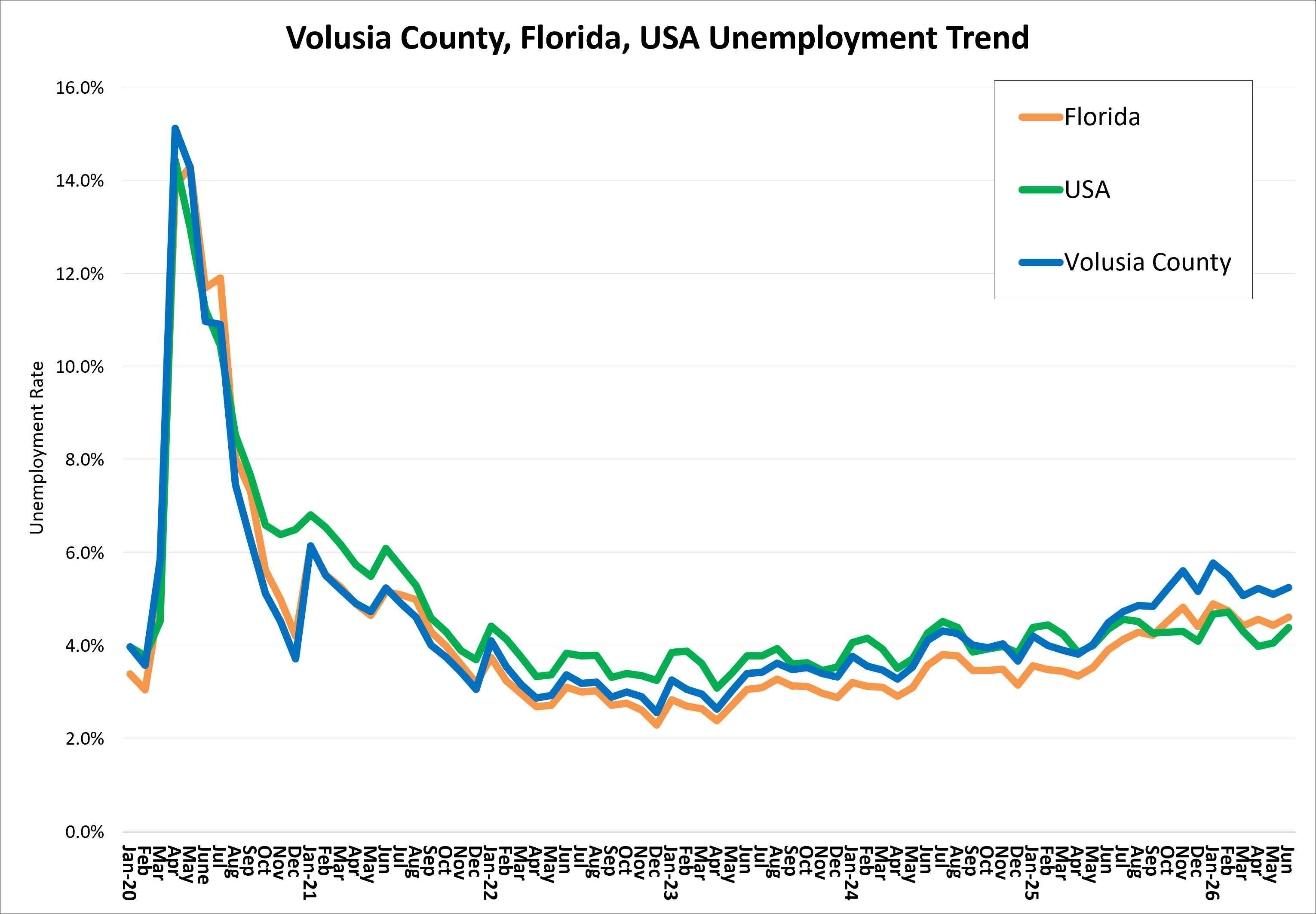 The chart shows the unemployment rate trend for Volusia County, Florida, and the US from January 2020 to present. After the impact of COVID and an initial rate of 15.1%, Volusia County's unemployment rate had a steady decrease throughout 2021 and 2022.  The rate remained relatively steady averaging 3.3% in 2023, 3.8% in 2024, and 4.6% in 2025 for Volusia County. The rate as of June 2026 was 5.3%. Florida’s unemployment rate was 4.6% and the U.S. was 4.4%.
