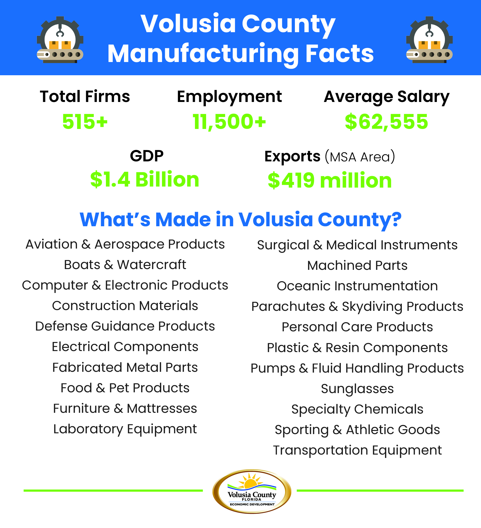 Volusia County Manufacturing Facts. Total firms is 515+. Employment is 11,500+. The average salary is $62,555. $1.6 billion contributed to our GDP. Exports for the MSA area in 2023 were $419 million. What's Made in Volusia County? Aviation & Aerospace Products; Boats & Watercraft; Computer & Electronic Products; Construction Materials; Defense Guidance Products; Electrical Components; Fabricated Metal Parts; Food & Pet Products; Furniture & Mattresses; Laboratory Equipment; Surgical & Medical Instruments; Machined Parts; Oceanic Instrumentation; Parachutes & Skydiving Products; Personal Care; Products; Plastic & Resin Components; Pumps & Fluid Handling Products; Sunglasses; Specialty Chemicals; Sporting & Athletic Goods, and Transportation Equipment.