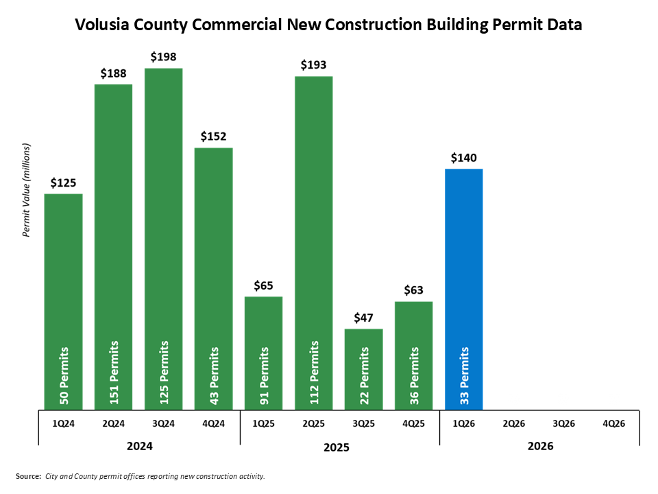 The chart shows the number and value of permits for the 4 quarters of 2024 and 2025, and the 1st quarter of 2026 for new commercial construction building permits in Volusia County. There were 33 permits issued in the 1st quarter 2026 for a value of $139 million. In 2024, there was a total of 369 for a value of $663 million. In 2025, there was a total of 261 for a value of $368 million. 