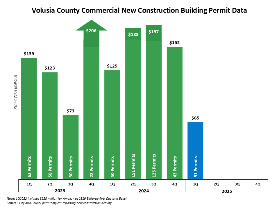 This chart shows a 3-year history by quarter of new commercial construction building permits in Volusia County. There were 91 commercial building permits issued in the 1st quarter 2025 for a value of $65 million. In 2024 there was a total to 369 permits with a value of $663.2 million. In 2023, there was a total of 178 permits and a value of $541 million. 