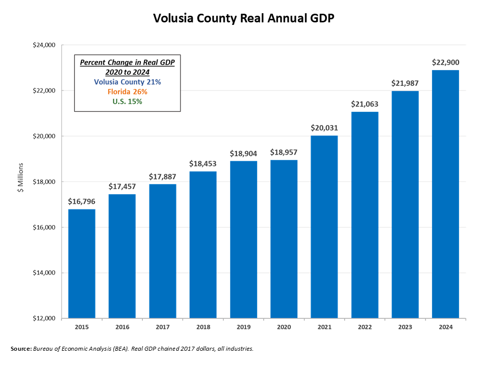 The chart shows the Volusia County Real Annual GDP from 2014 to 2023. GDP growth has been steady year over year. Value of GDP by year beginning 2014 - $16.4 billion, 2015 - $16.7, 2016 - $17.4 billion, 2017 - $17.8 billion, 2018 - $18.4 billion, 2019 - $18.90 billion, 2020 - $18.95 billion 2021 - $20.0 billion, 2022 - $21.0 billion and as of 2023, GDP was $21.9 billion, an increase of 16% since 2019. In comparison, Florida’s GDP growth was 19% and the U.S. GDP growth was 12% since 2019.  