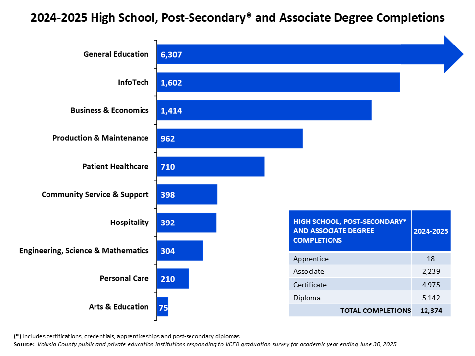 High School, Post-Secondary and Associate Degree Completions alt text