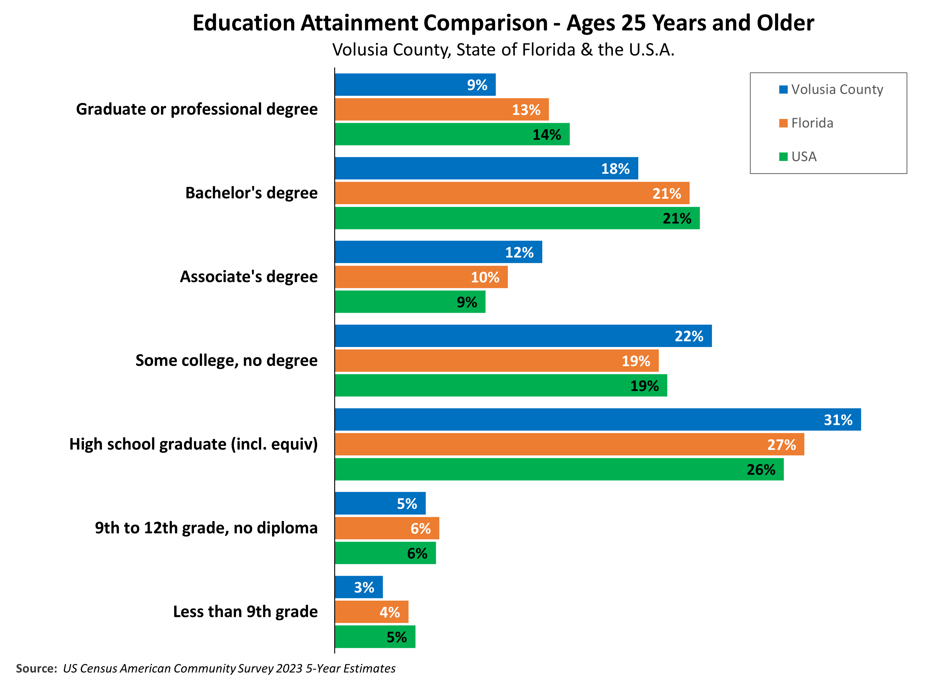 Volusia County Education Attainment chart Education attainment comparison bar chart for Volusia County, the State of Florida and the U.S.A. Graduate or professional degree – Volusia 9%, Florida 13%, and the U.S. 14%. Bachelor’s Degree - Volusia 18%, Florida 21%, and the U.S. 21%. Associate’s Degree - Volusia 12%, Florida 10%, and the U.S. 9%. Some college, no degree - Volusia 22%, Florida 19%, and the U.S. 19%. High School graduate includes equivalency - Volusia 31%, Florida 27%, and the U.S. 26%. 9th to 12th grade, no diploma - Volusia 5%, Florida 6%, and the U.S. 6%. Less than 9th grade - Volusia 3%, Florida 4%, and the U.S. 5%.