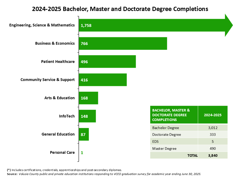 Bachelor, Master and Doctorate Degree Completions alt text