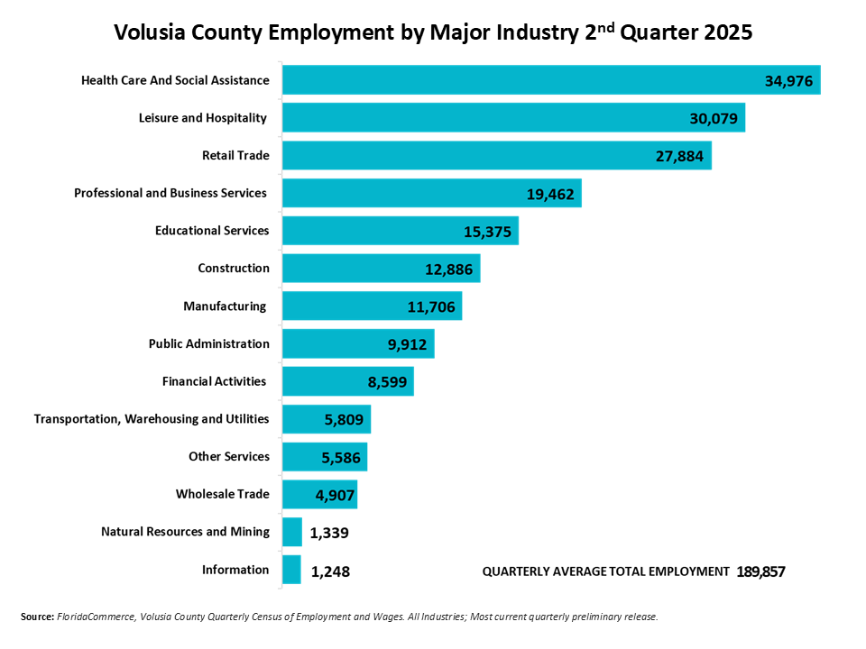 The chart shows the Volusia County employment levels by the major super sector industries for the 1st quarter of 2025. Health Care and Social Assistance – 34,547, Leisure and Hospitality – 29,945, Retail Trade – 27,978, Professional and Business Services – 19,320, Educational Services – 17,157, Construction – 12,902, Manufacturing – 11,510, Public Administration – 9,844, Financial Activities – 8,582, Transportation, Warehousing and Utilities – 5,930, Other Services – 5,532, Wholesale Trade – 4,876, Natural Resources and Mining – 1,345, and Information – 1,201. The quarterly average total employment was 190,779 which is a .2% decrease over the same period last year in the 1st quarter of 2024.